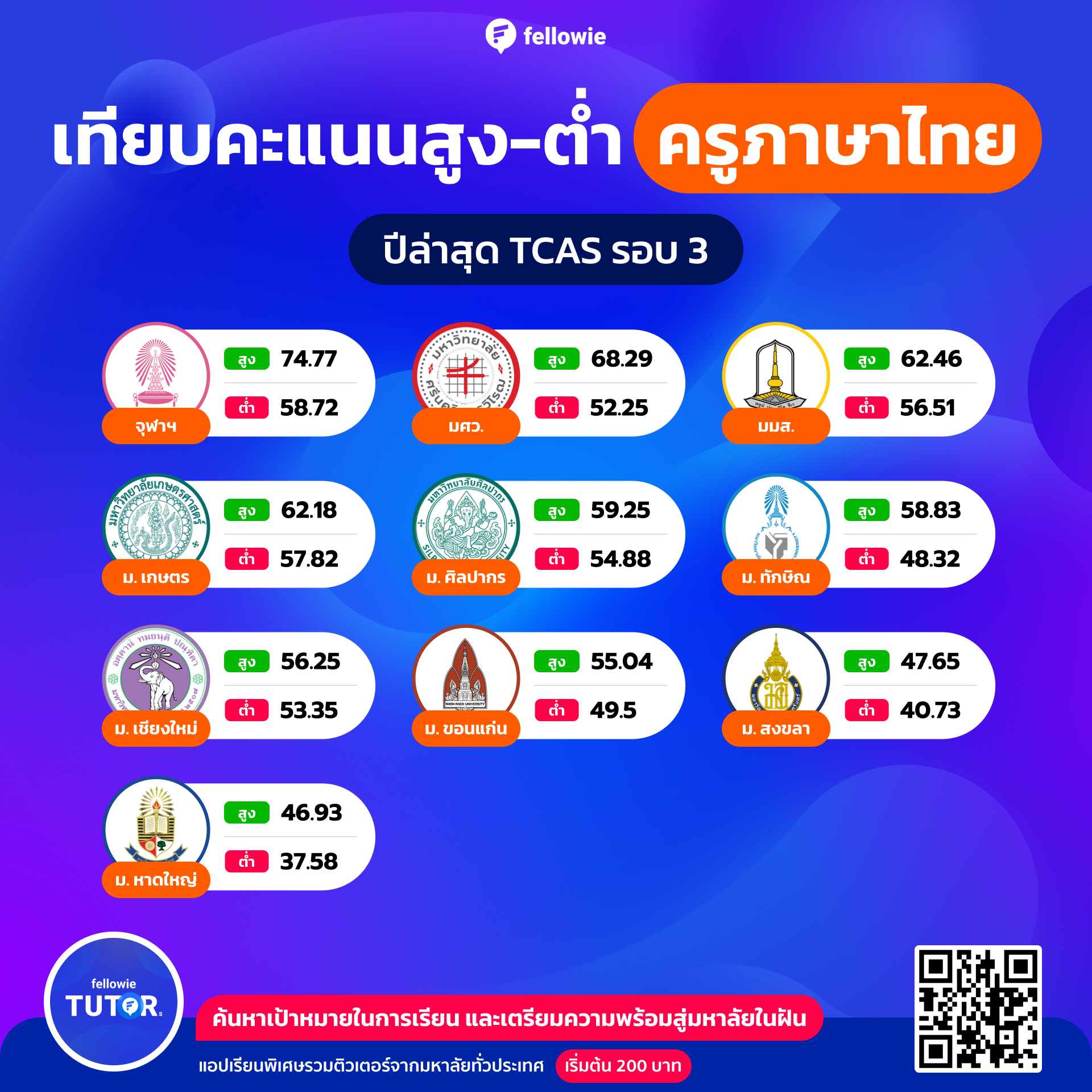 ลองมาเปรียบเทียบคะแนนสูง-ต่ำ ของคณะครุศาสตร์ สาขาภาษาไทย กันดีกว่า